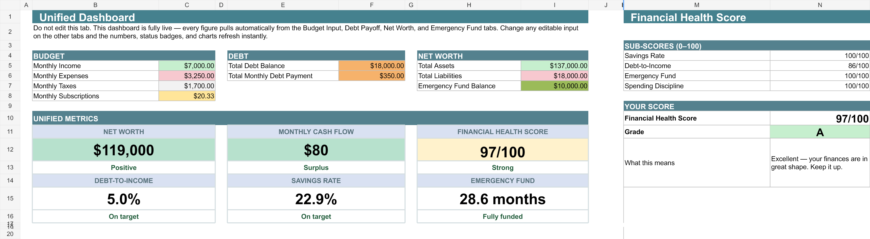 Actual Premium Unified Dashboard combining budget, debt, net worth, emergency fund, cash flow, and financial health score
